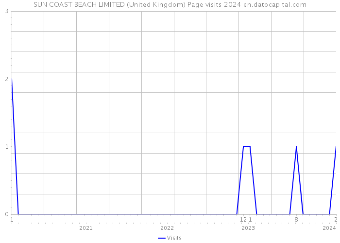 SUN COAST BEACH LIMITED (United Kingdom) Page visits 2024 