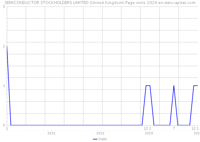 SEMICONDUCTOR STOCKHOLDERS LIMITED (United Kingdom) Page visits 2024 