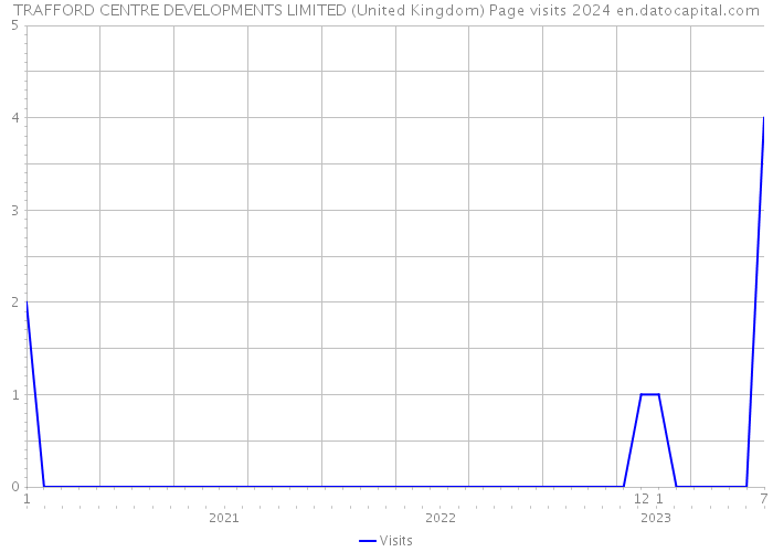 TRAFFORD CENTRE DEVELOPMENTS LIMITED (United Kingdom) Page visits 2024 