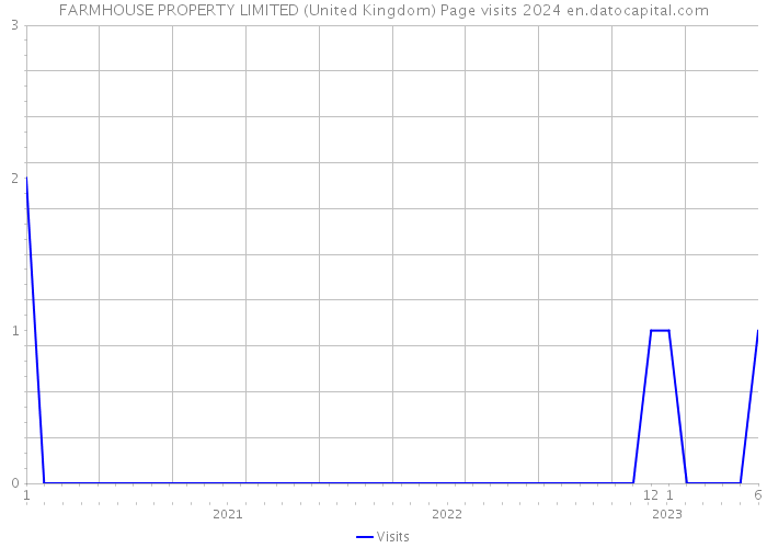 FARMHOUSE PROPERTY LIMITED (United Kingdom) Page visits 2024 