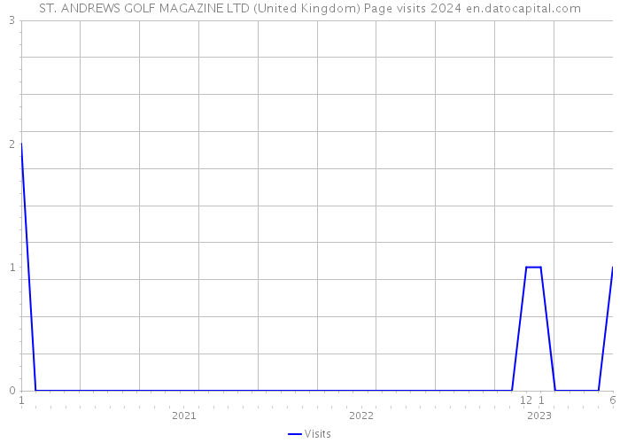 ST. ANDREWS GOLF MAGAZINE LTD (United Kingdom) Page visits 2024 