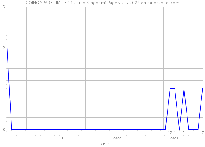 GOING SPARE LIMITED (United Kingdom) Page visits 2024 