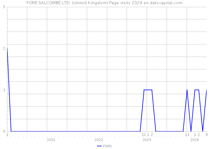 FORE SALCOMBE LTD. (United Kingdom) Page visits 2024 