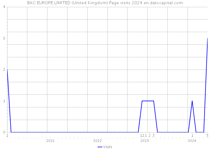 BAC EUROPE LIMITED (United Kingdom) Page visits 2024 