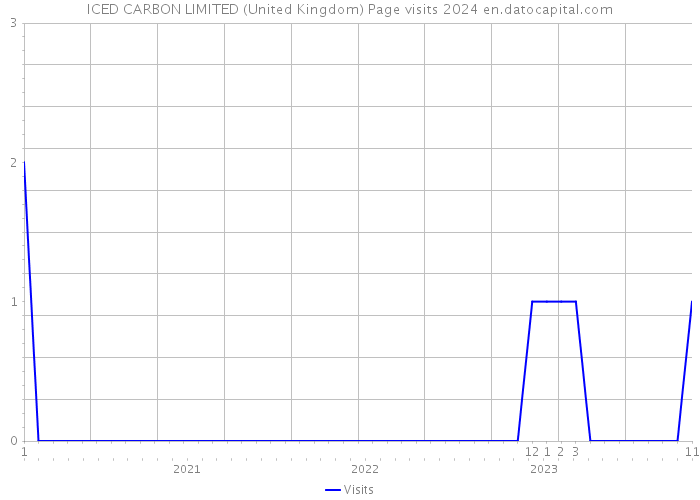 ICED CARBON LIMITED (United Kingdom) Page visits 2024 