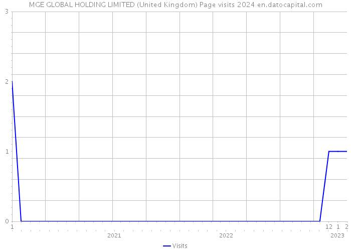MGE GLOBAL HOLDING LIMITED (United Kingdom) Page visits 2024 