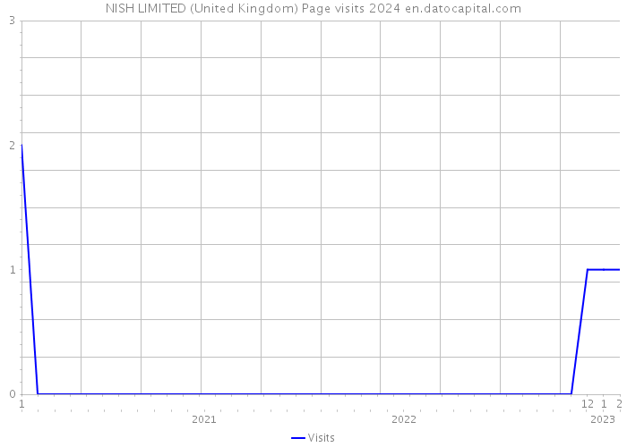 NISH LIMITED (United Kingdom) Page visits 2024 