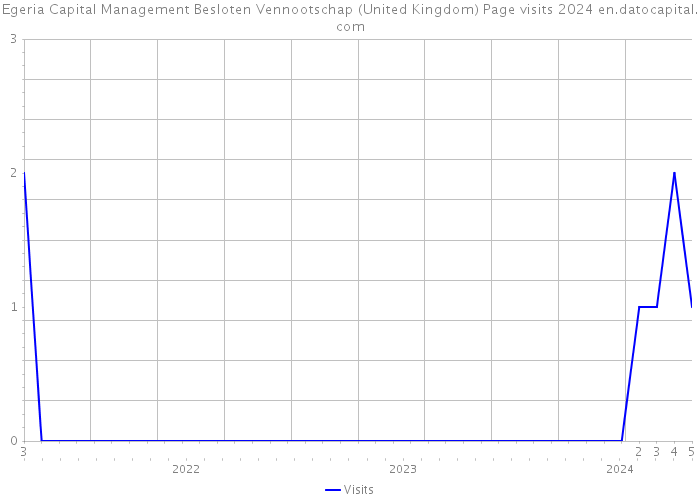Egeria Capital Management Besloten Vennootschap (United Kingdom) Page visits 2024 