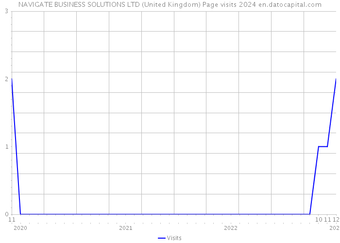 NAVIGATE BUSINESS SOLUTIONS LTD (United Kingdom) Page visits 2024 