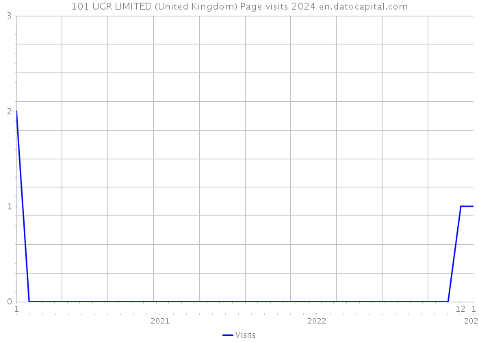 101 UGR LIMITED (United Kingdom) Page visits 2024 