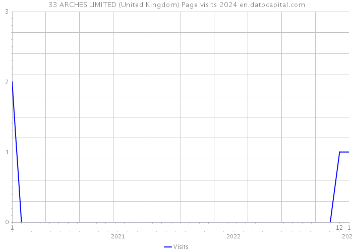 33 ARCHES LIMITED (United Kingdom) Page visits 2024 