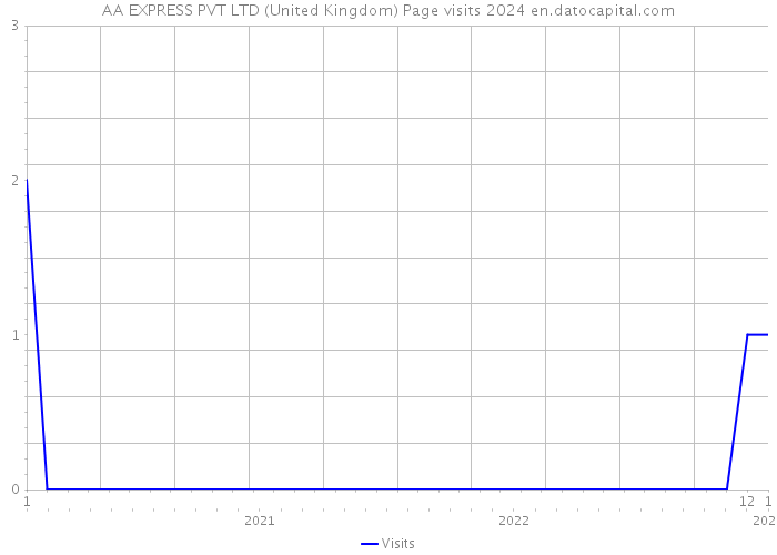 AA EXPRESS PVT LTD (United Kingdom) Page visits 2024 