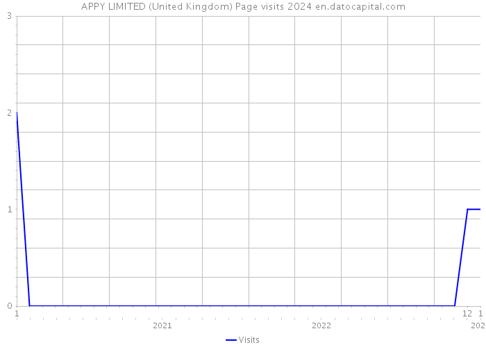 APPY LIMITED (United Kingdom) Page visits 2024 