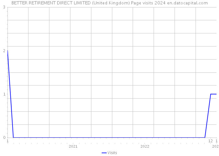 BETTER RETIREMENT DIRECT LIMITED (United Kingdom) Page visits 2024 
