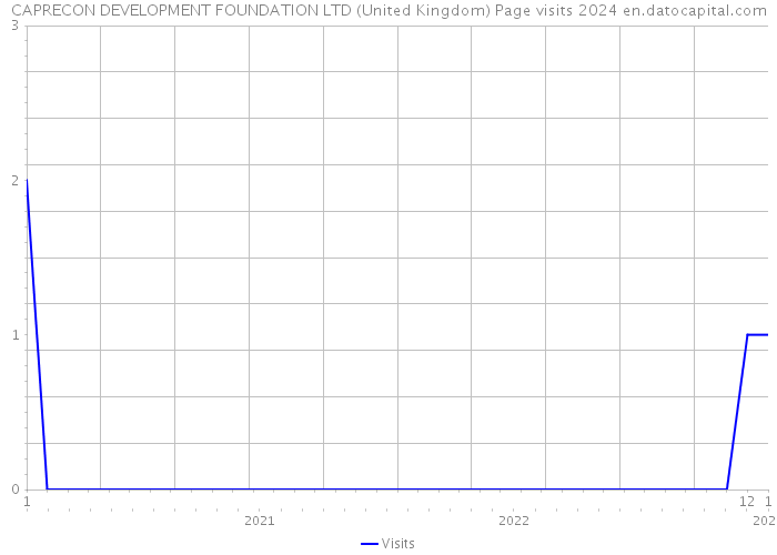 CAPRECON DEVELOPMENT FOUNDATION LTD (United Kingdom) Page visits 2024 
