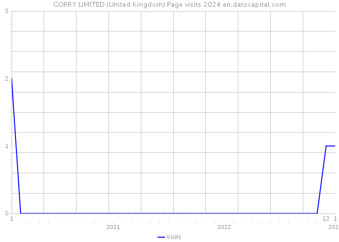 GORRY LIMITED (United Kingdom) Page visits 2024 