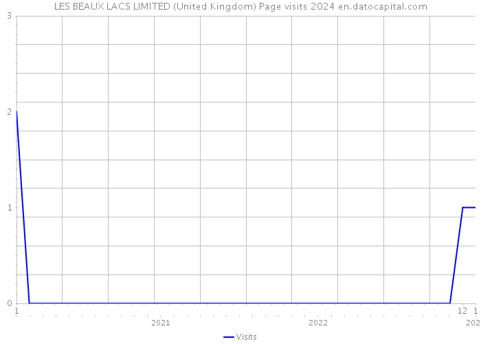 LES BEAUX LACS LIMITED (United Kingdom) Page visits 2024 