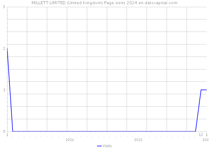 MILLETT LIMITED (United Kingdom) Page visits 2024 