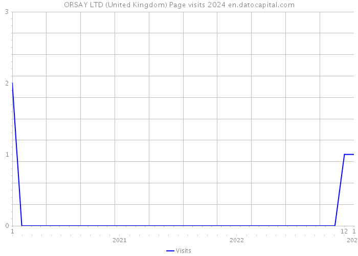 ORSAY LTD (United Kingdom) Page visits 2024 