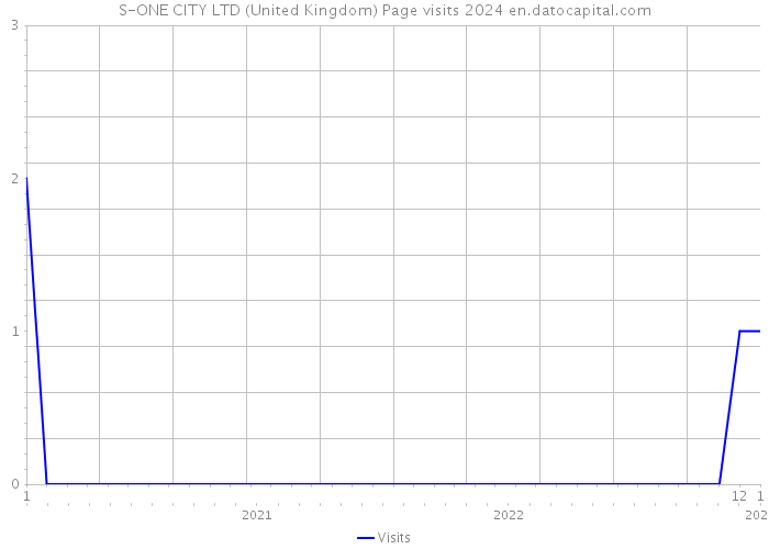 S-ONE CITY LTD (United Kingdom) Page visits 2024 