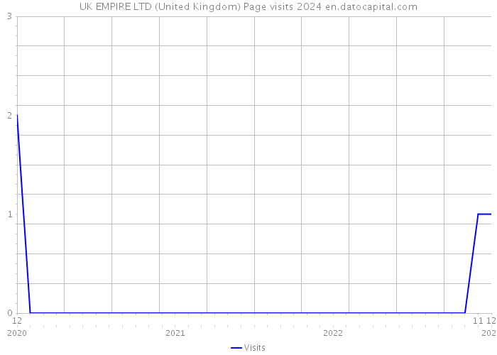 UK EMPIRE LTD (United Kingdom) Page visits 2024 
