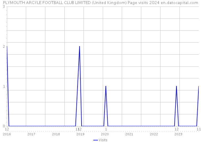 PLYMOUTH ARGYLE FOOTBALL CLUB LIMITED (United Kingdom) Page visits 2024 