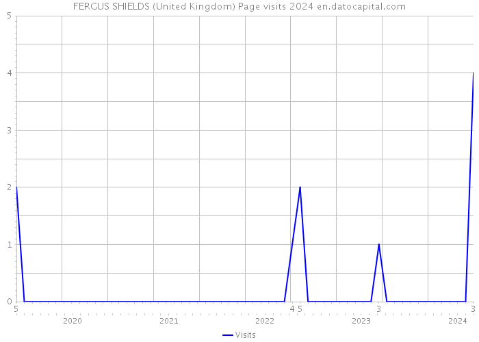 FERGUS SHIELDS (United Kingdom) Page visits 2024 