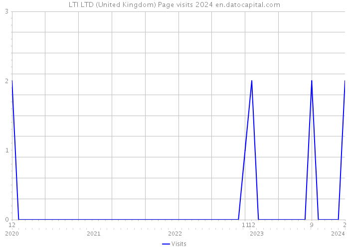 LTI LTD (United Kingdom) Page visits 2024 