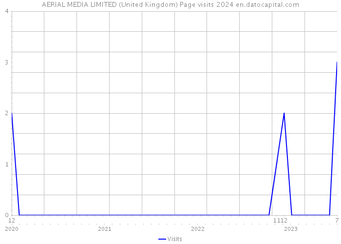 AERIAL MEDIA LIMITED (United Kingdom) Page visits 2024 