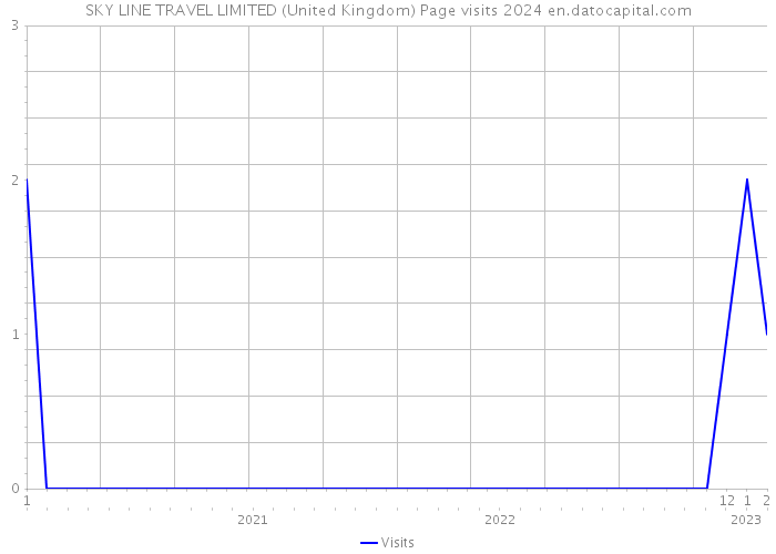 SKY LINE TRAVEL LIMITED (United Kingdom) Page visits 2024 