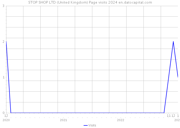 STOP SHOP LTD (United Kingdom) Page visits 2024 