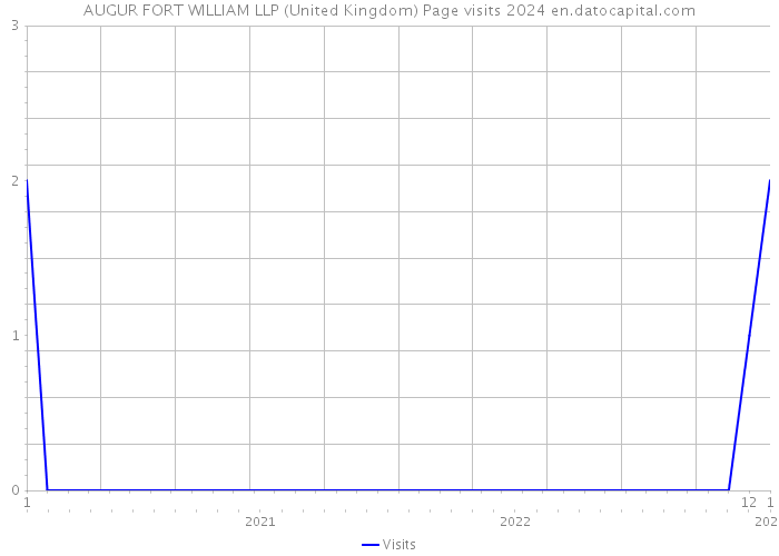 AUGUR FORT WILLIAM LLP (United Kingdom) Page visits 2024 