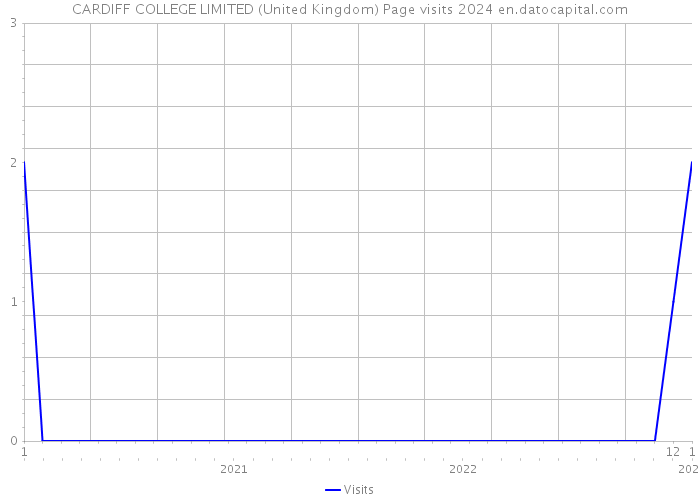 CARDIFF COLLEGE LIMITED (United Kingdom) Page visits 2024 
