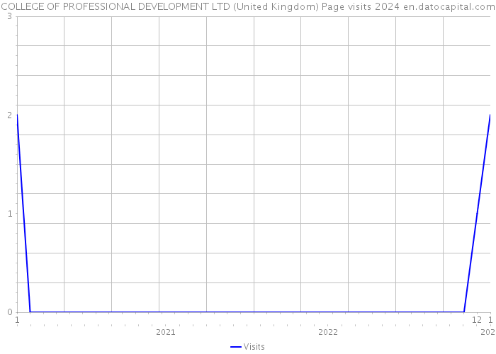COLLEGE OF PROFESSIONAL DEVELOPMENT LTD (United Kingdom) Page visits 2024 