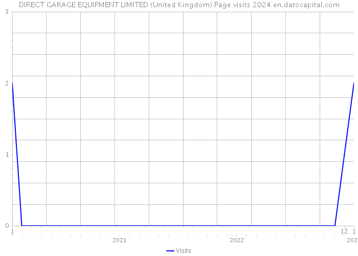 DIRECT GARAGE EQUIPMENT LIMITED (United Kingdom) Page visits 2024 