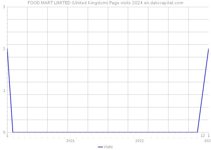 FOOD MART LIMITED (United Kingdom) Page visits 2024 
