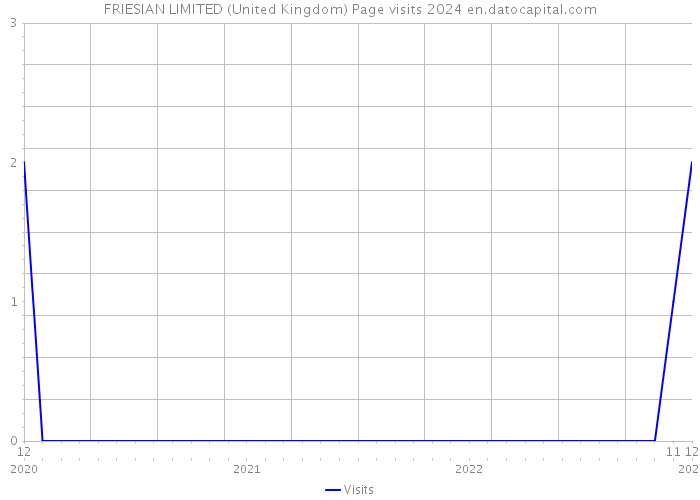 FRIESIAN LIMITED (United Kingdom) Page visits 2024 