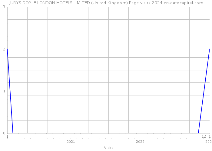 JURYS DOYLE LONDON HOTELS LIMITED (United Kingdom) Page visits 2024 