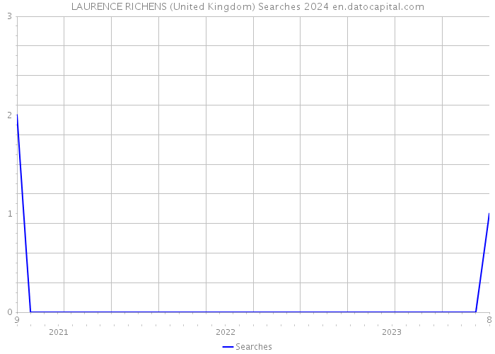 LAURENCE RICHENS (United Kingdom) Searches 2024 