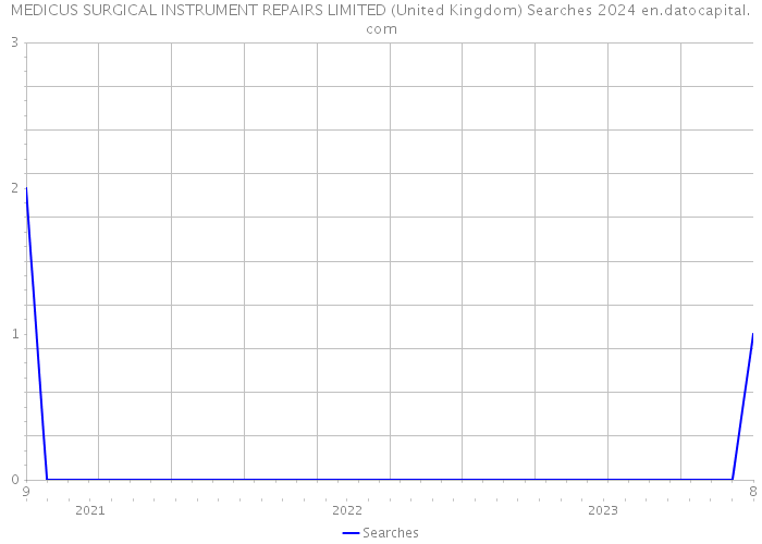 MEDICUS SURGICAL INSTRUMENT REPAIRS LIMITED (United Kingdom) Searches 2024 