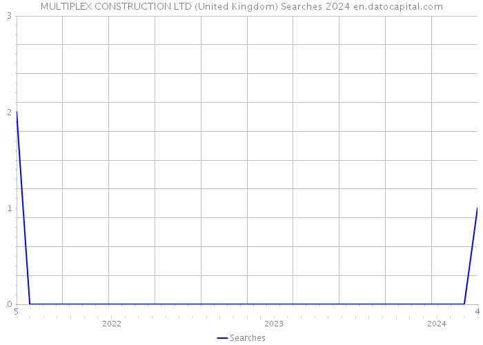 MULTIPLEX CONSTRUCTION LTD (United Kingdom) Searches 2024 