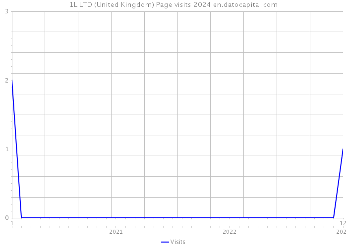1L LTD (United Kingdom) Page visits 2024 