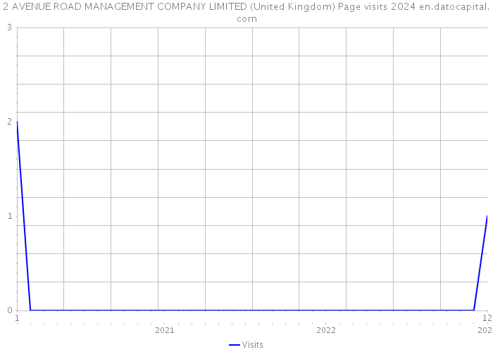 2 AVENUE ROAD MANAGEMENT COMPANY LIMITED (United Kingdom) Page visits 2024 