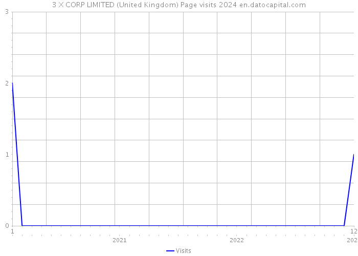 3 X CORP LIMITED (United Kingdom) Page visits 2024 