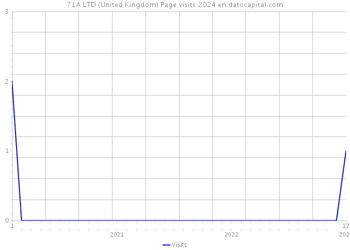 71A LTD (United Kingdom) Page visits 2024 