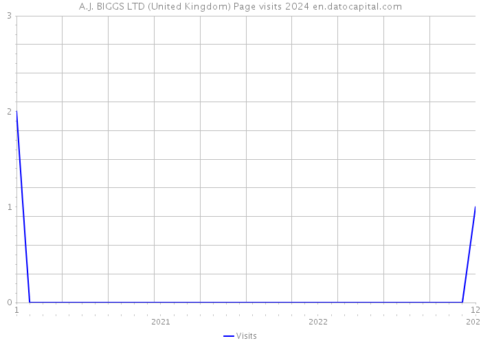 A.J. BIGGS LTD (United Kingdom) Page visits 2024 