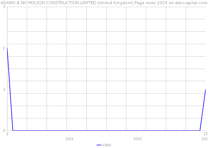 ADAMS & NICHOLSON CONSTRUCTION LIMITED (United Kingdom) Page visits 2024 