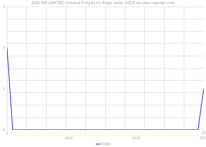 AND ME LIMITED (United Kingdom) Page visits 2024 