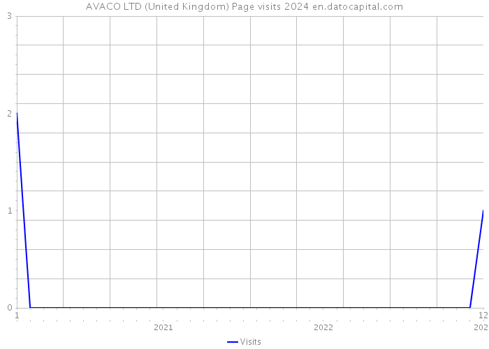 AVACO LTD (United Kingdom) Page visits 2024 