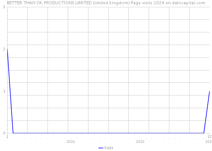 BETTER THAN OK PRODUCTIONS LIMITED (United Kingdom) Page visits 2024 